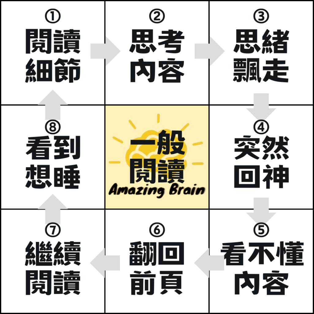 一般閱讀方式容易陷入的循環