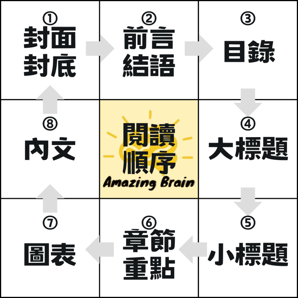 如何閱讀一本書?閱讀順序應該這樣看