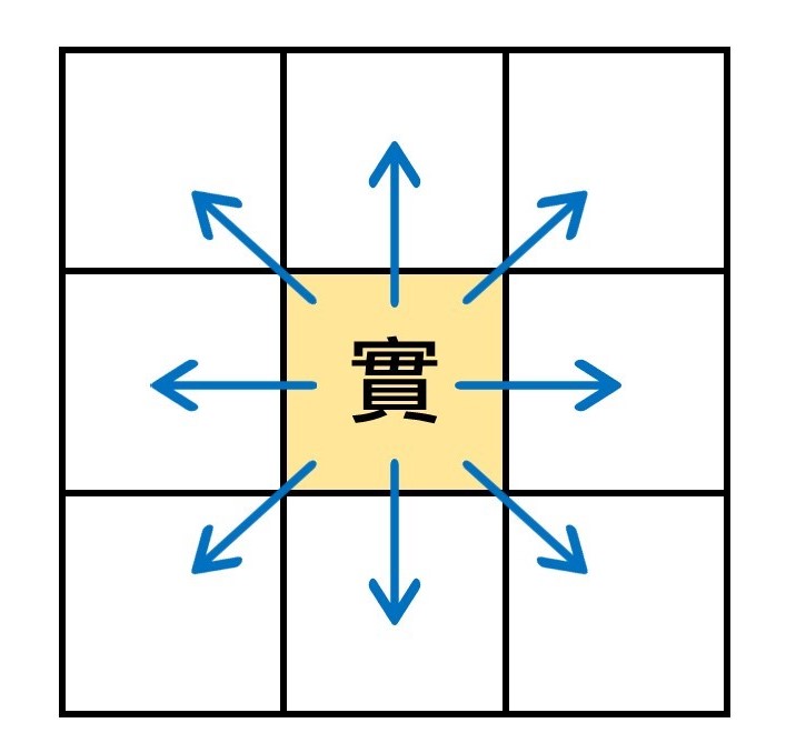 【曼陀羅思考法】實轉虛格式