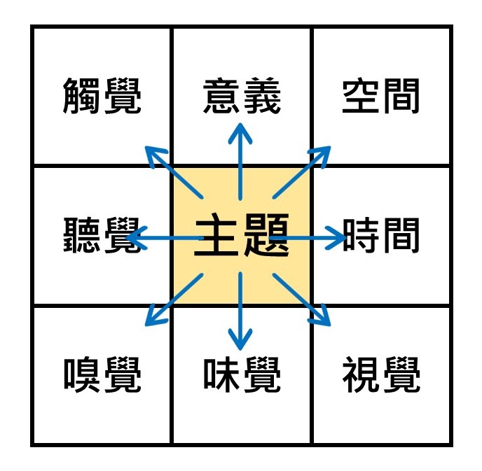 【曼陀羅思考法】指定內容格式
