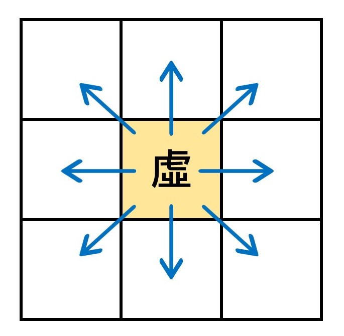 【曼陀羅思考法】虛轉實格式