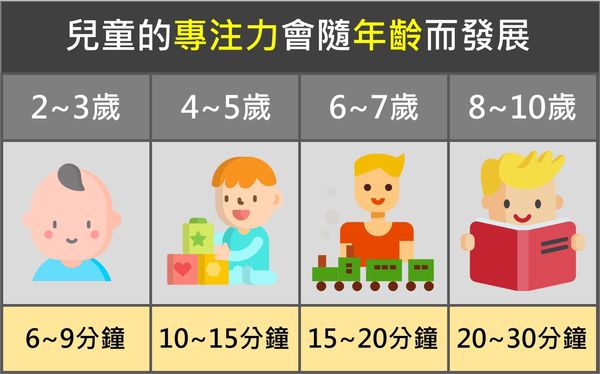 兒童的專注力會隨著年齡而發展