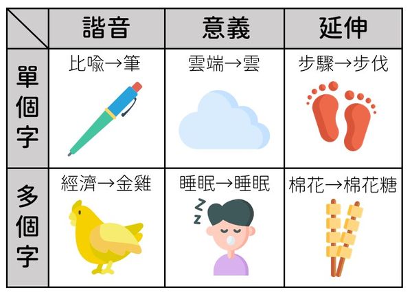 圖像記憶法