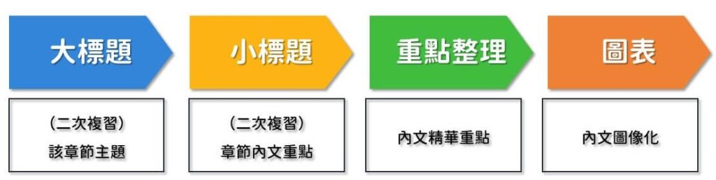 正確閱讀順序:大標題、小標題、重點整理、圖表