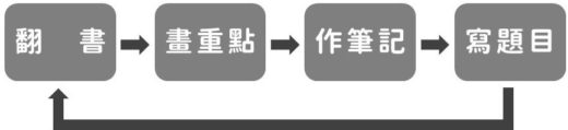 一般學習流程:翻書→畫重點→作筆記→寫題目