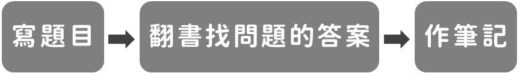 逆向學習流程:寫題目→翻書找問題的答案→作筆記