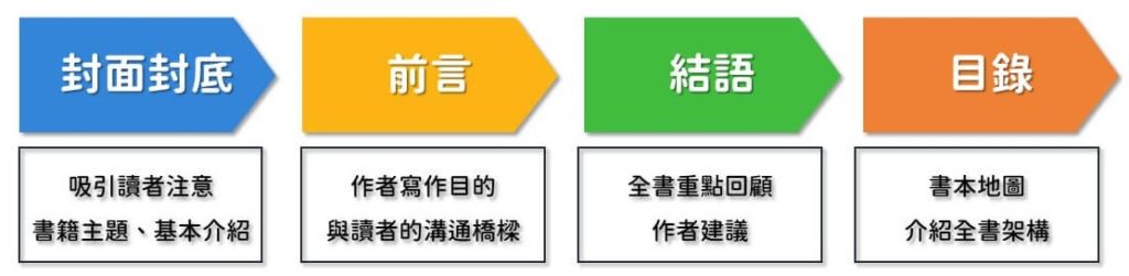 正確的閱讀順序:封面封底、前言、結語、目錄