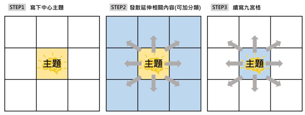 曼陀羅思考法、曼陀羅思考法教學、曼陀羅九宮格、九宮格思考法、曼陀羅心智圖、腦力開發