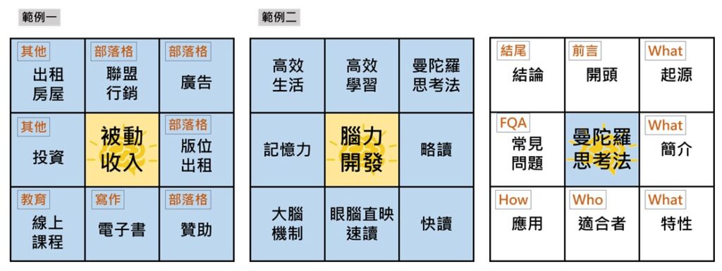 曼陀羅思考法、曼陀羅思考法教學、曼陀羅九宮格、九宮格思考法、曼陀羅心智圖、腦力開發