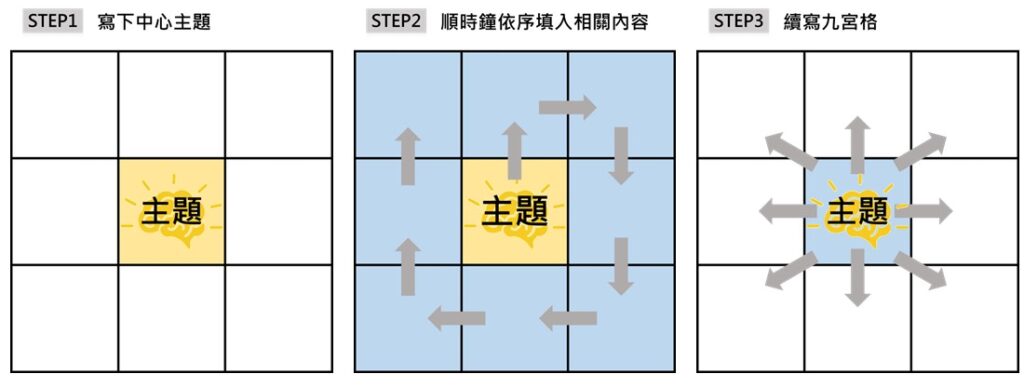 曼陀羅思考法、曼陀羅思考法教學、曼陀羅九宮格、九宮格思考法、曼陀羅心智圖、腦力開發