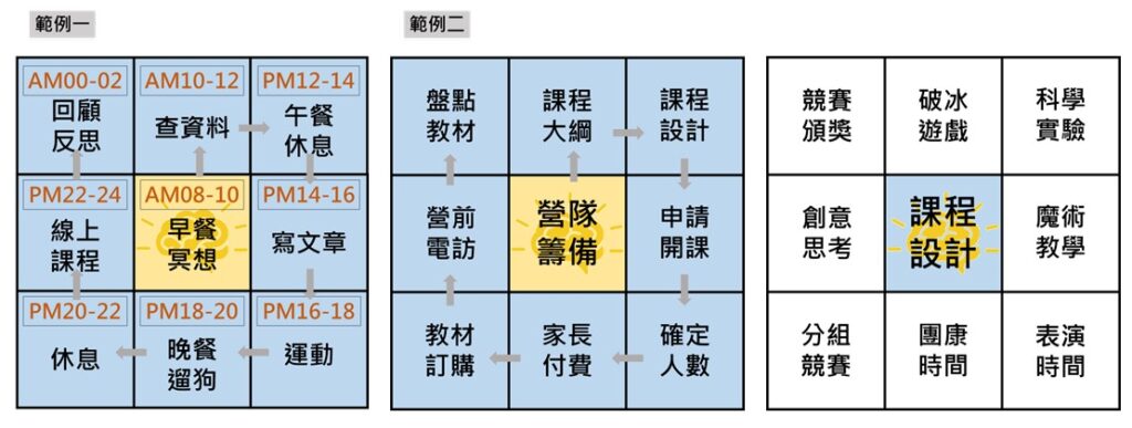 曼陀羅思考法教學 - 螺旋狀曼陀羅思考法(範例)