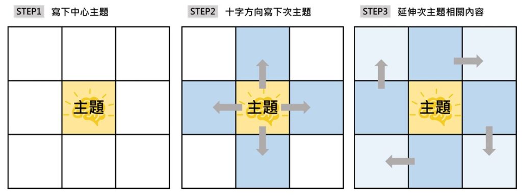 曼陀羅思考法教學 - 十字狀曼陀羅思考法