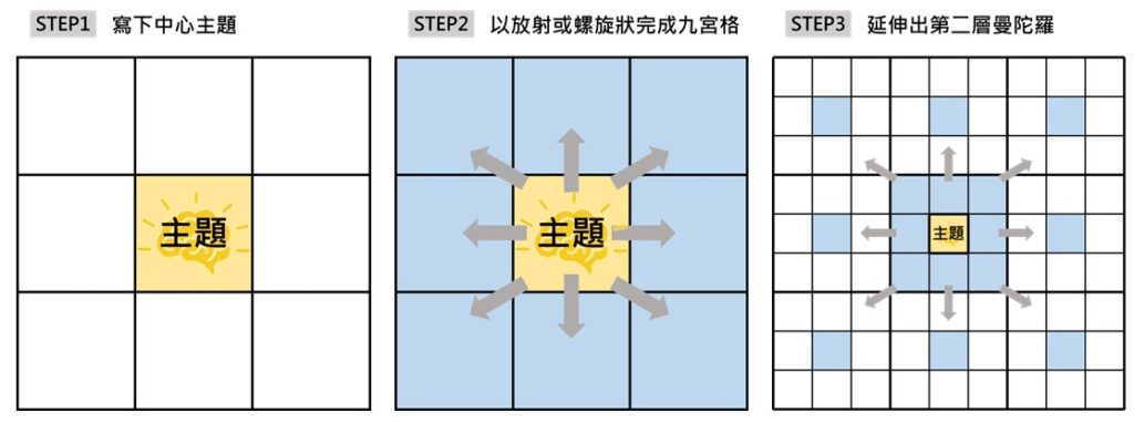 曼陀羅思考法、曼陀羅思考法教學、曼陀羅九宮格、九宮格思考法、曼陀羅心智圖、腦力開發
