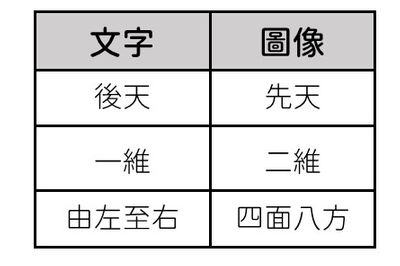文字與圖像在記憶上的差別