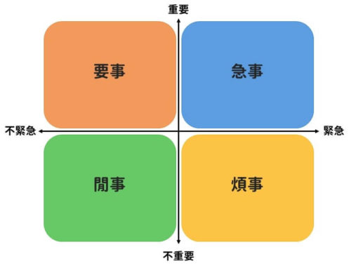 時間管理四象限
