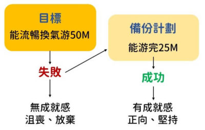 目標備份計畫