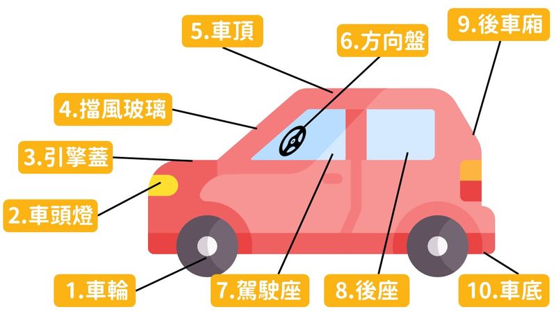 記憶宮殿-物件-汽車記憶工具