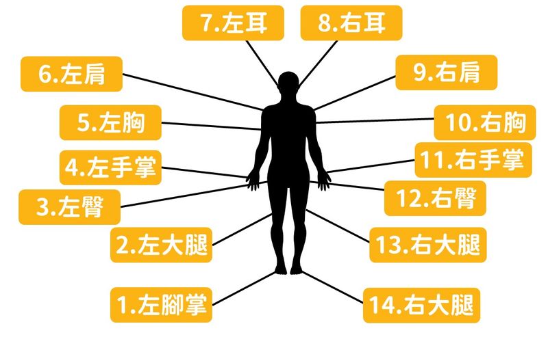 記憶宮殿-物件-身體記憶工具