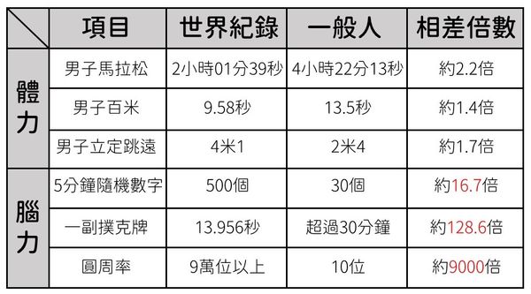 鍛鍊記憶的好處-表格