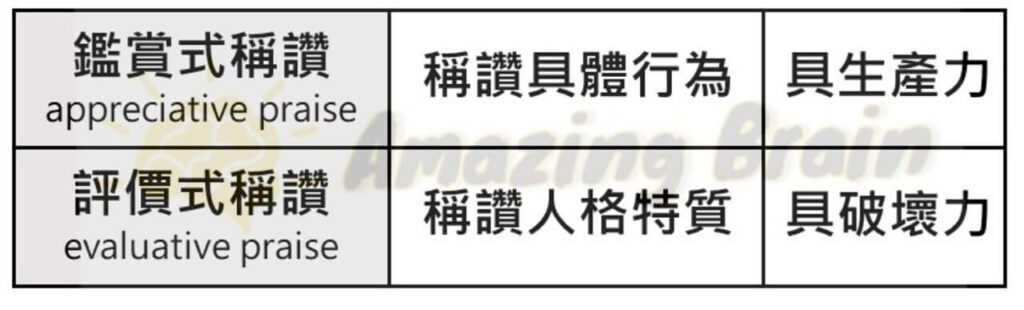 鑑賞式稱讚與評價式稱讚之比較