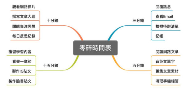 零碎時間表